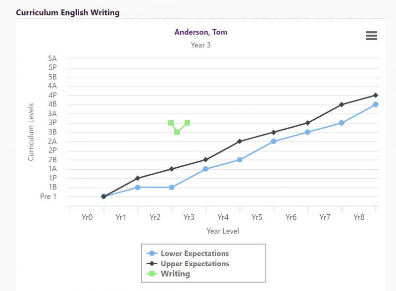 Individual Curriculum Graph