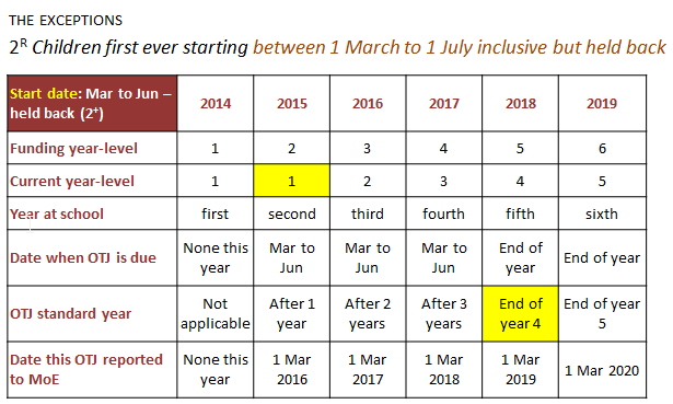 We wanted to show you the otj exceptions as held back