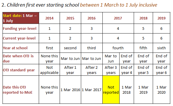 We wanted to show you the otj table rules from March to July