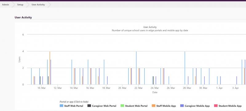 User Activity