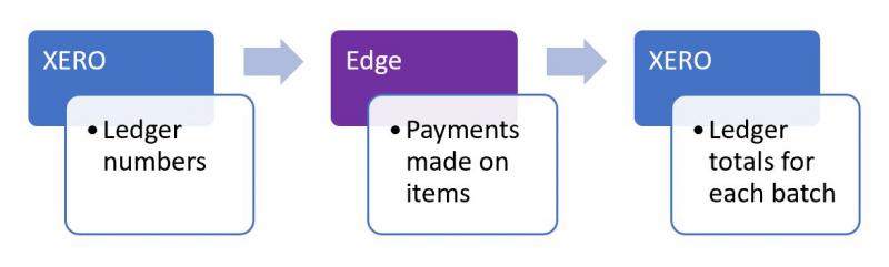 Xero Flow diagram